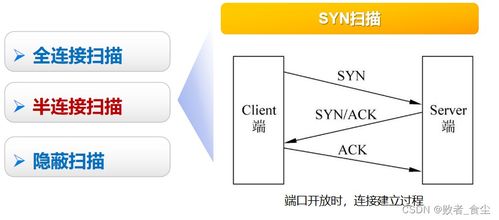 網絡安全技術中的端口掃描技術及其應用