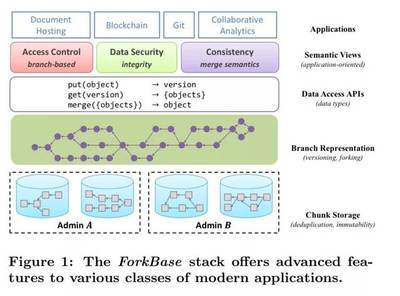 ForkBase 一種面向區塊鏈及可分叉應用的高效存儲引擎